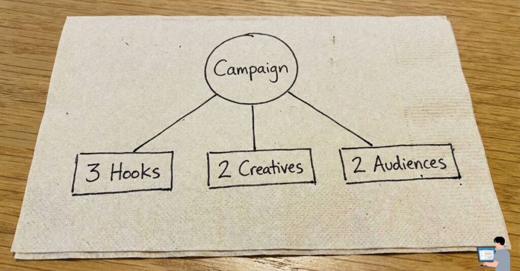 Facebook Ads 3-2-2 testing strategy diagram.